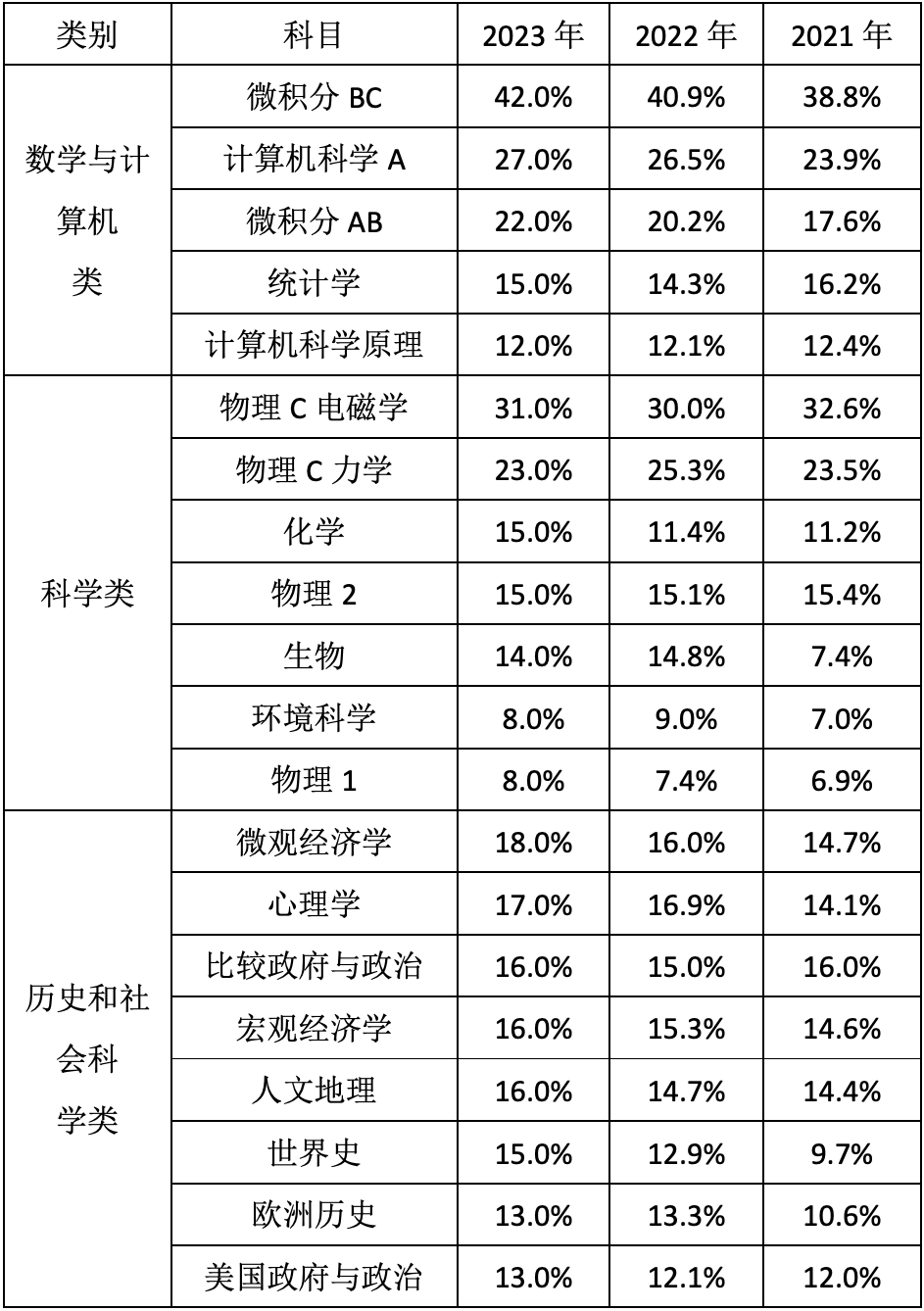 2023年AP放榜：5分率整体上升，最难拿分的科目竟然是它？