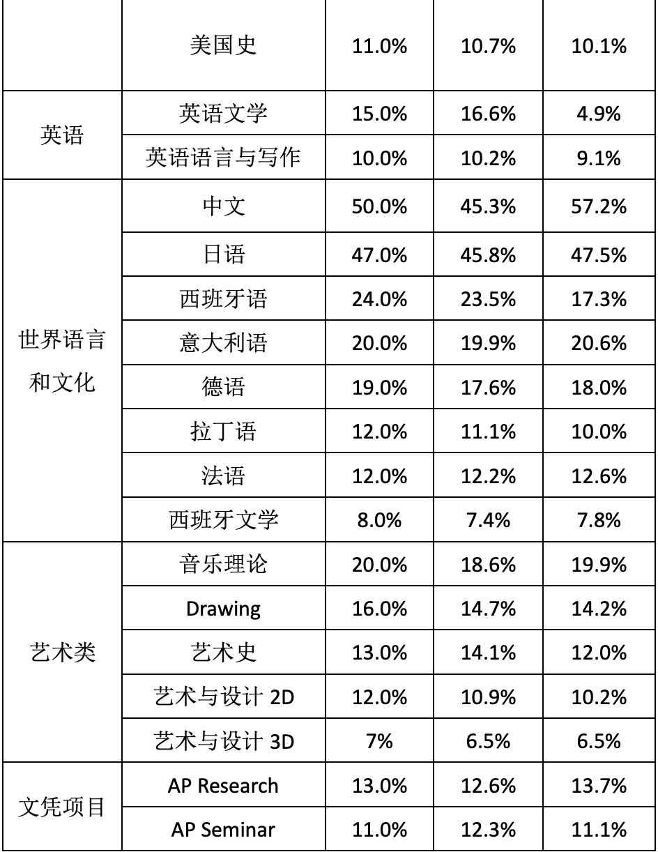 2023年AP放榜：5分率整体上升，最难拿分的科目竟然是它？