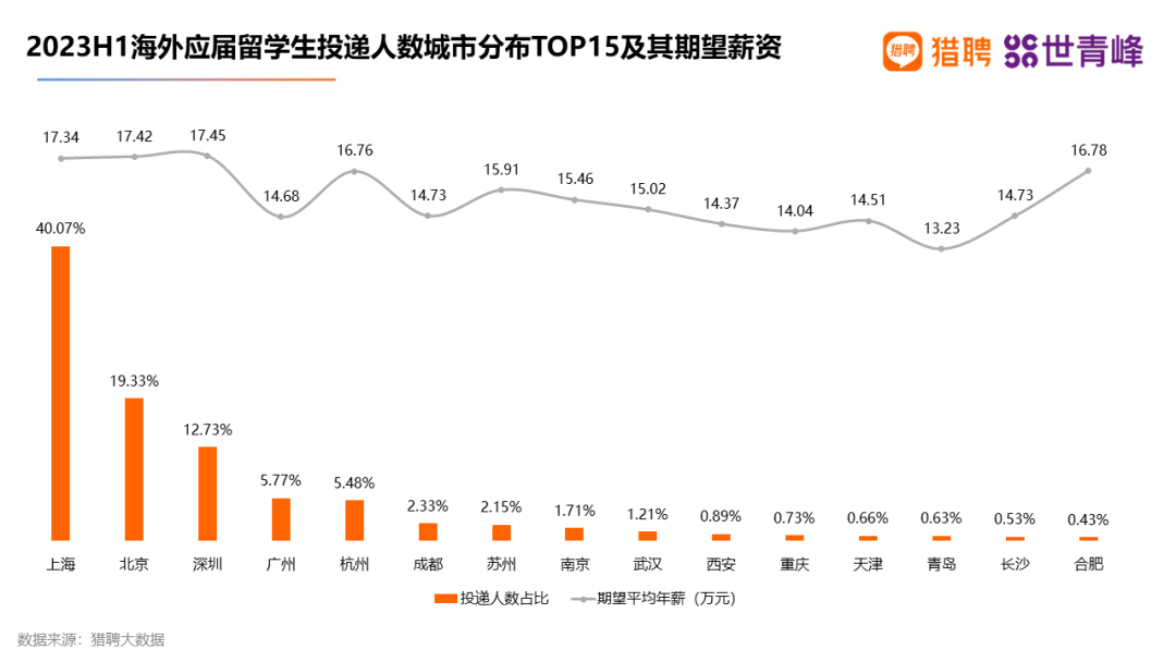 超八成留学生选择回国就业！2023海外留学人才就业发展报告出炉