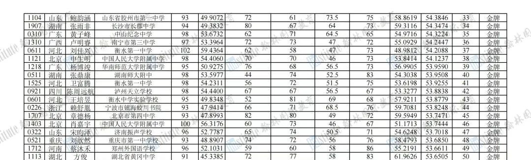 555枚奖项出炉！2023年生物奥赛国家集训队名单公布！