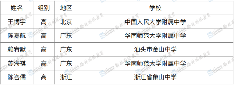 28人入选！2023年度天文奥赛中国代表队名单出炉，追“星”少年集合啦！