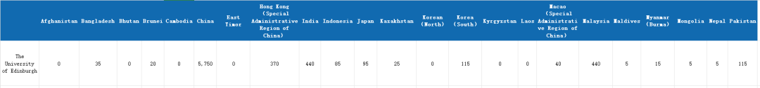 国际生占比高达67%！G5院校谁最偏爱中国学生？