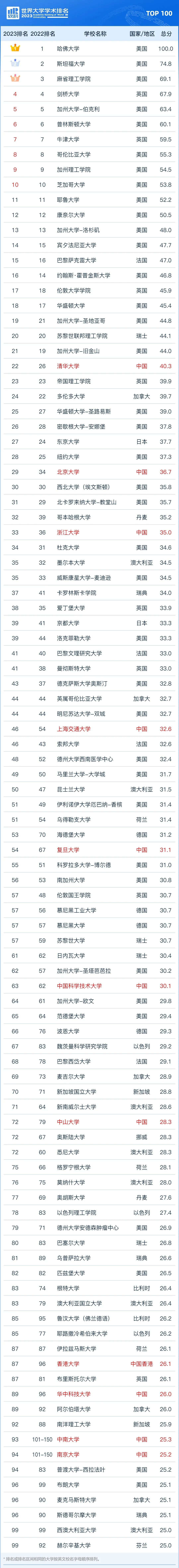 2023软科世界大学学术排名发布，中国院校上榜数首超美国！