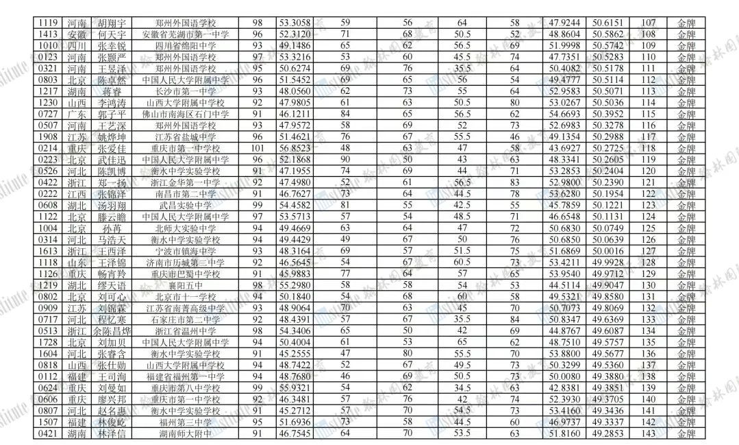 555枚奖项出炉！2023年生物奥赛国家集训队名单公布！