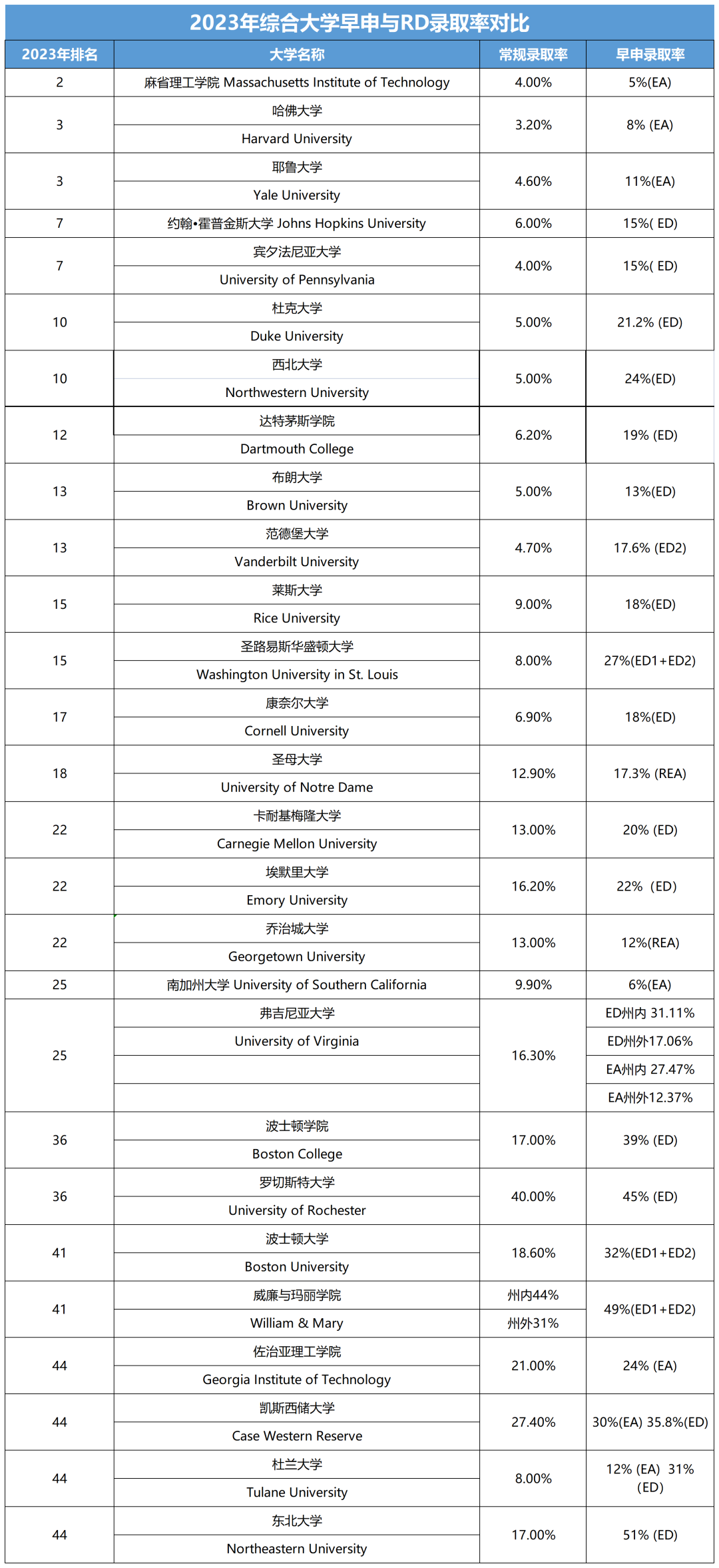 美本早申 VS 常规申请，录取率对比数据见分晓！