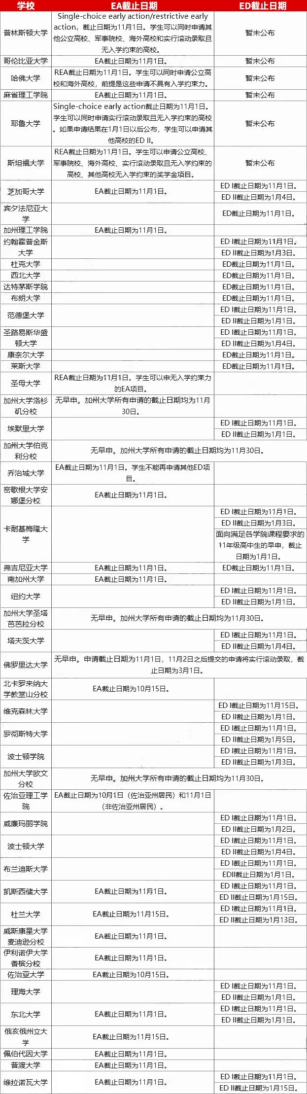 美本早申 VS 常规申请，录取率对比数据见分晓！