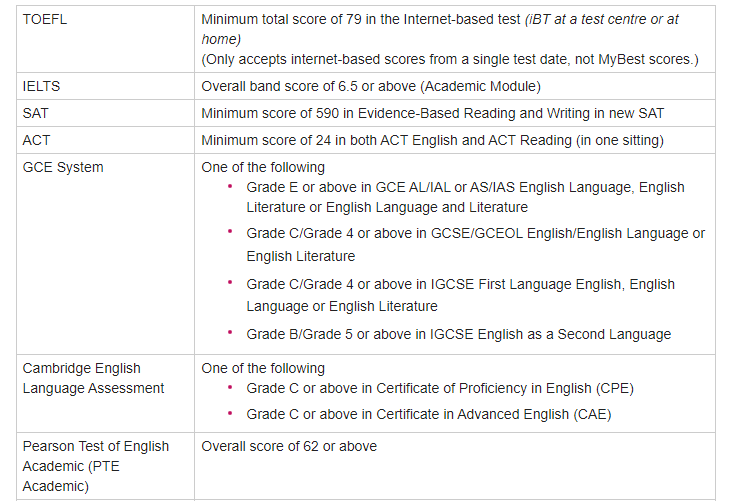 香港 “九大” 语言成绩申请要求！