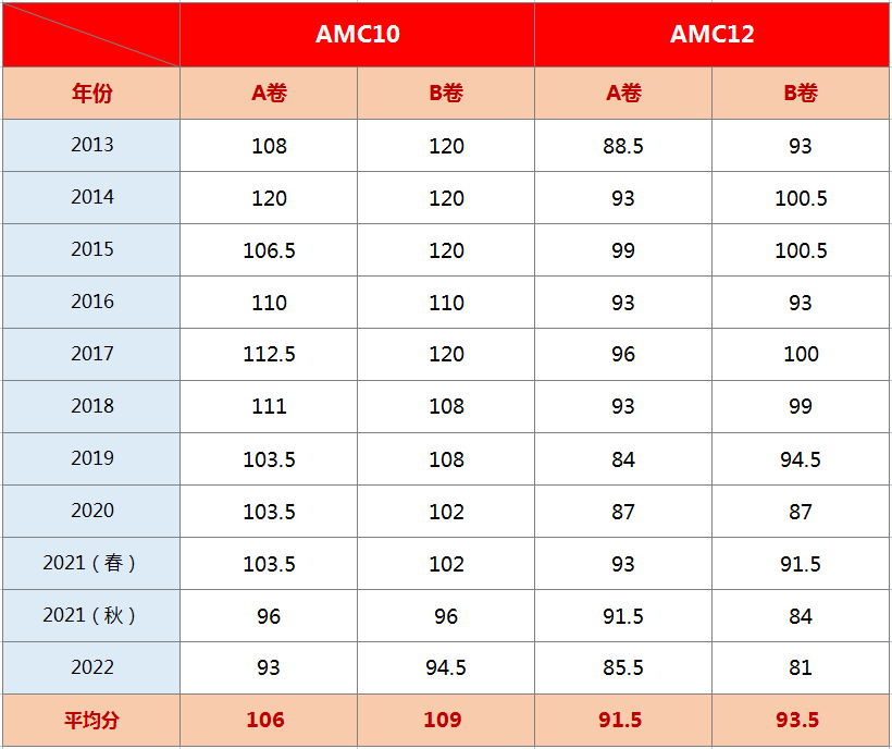 *近10年AMC12获奖/晋级分数线参考