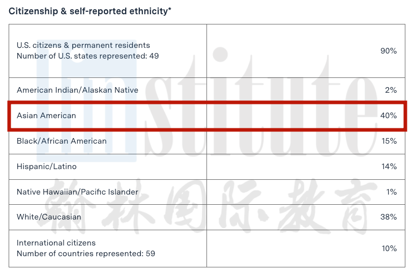 亚裔“霸占”顶尖美国大学！MIT、斯坦福、哥大都用数据说话！