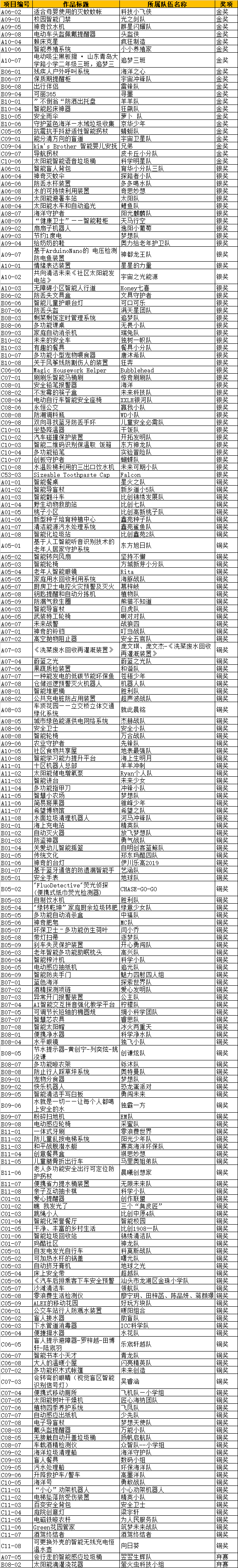 信息发布 | 关于公示2022-2023年度全球发明大会中国区全国总决赛获奖名单的通知