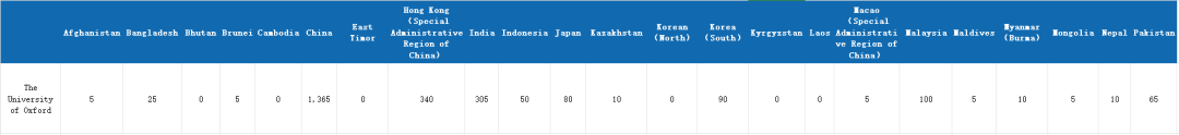 国际生占比高达67%！G5院校谁最偏爱中国学生？