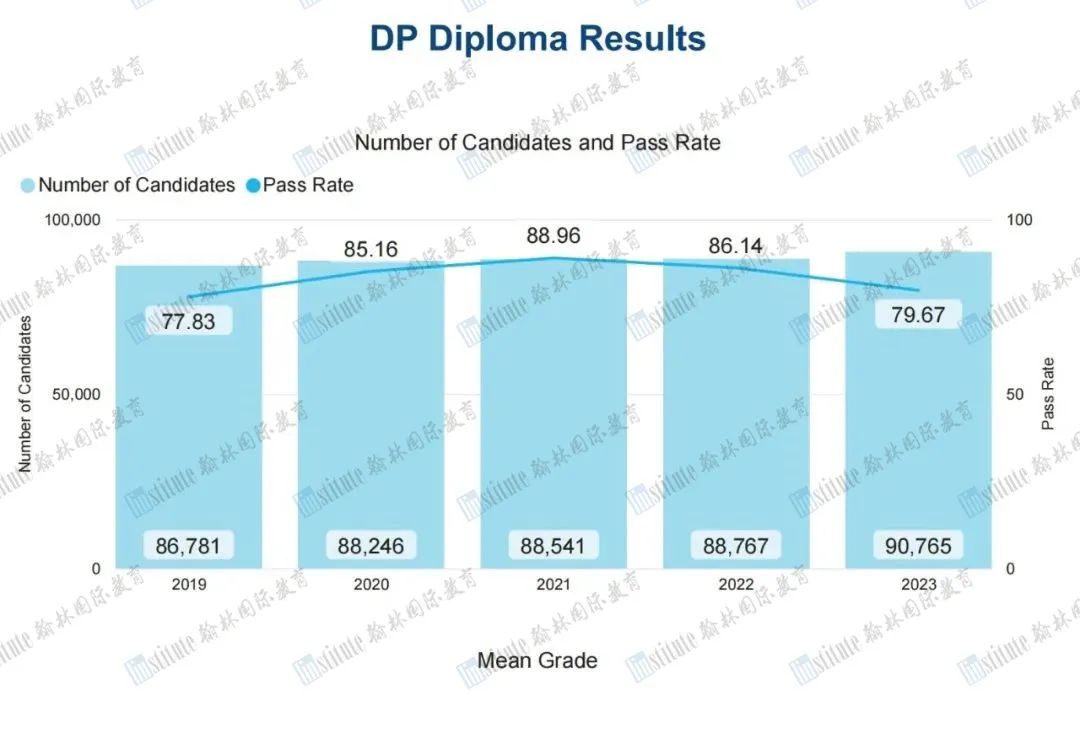 IB5月大考成绩报告出炉：全球均分大幅下降，最受欢迎的EE主题科目是……