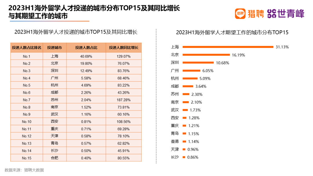 超八成留学生选择回国就业！2023海外留学人才就业发展报告出炉