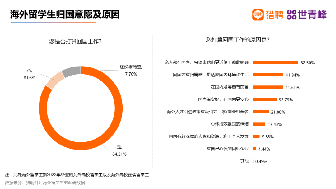 超八成留学生选择回国就业！2023海外留学人才就业发展报告出炉