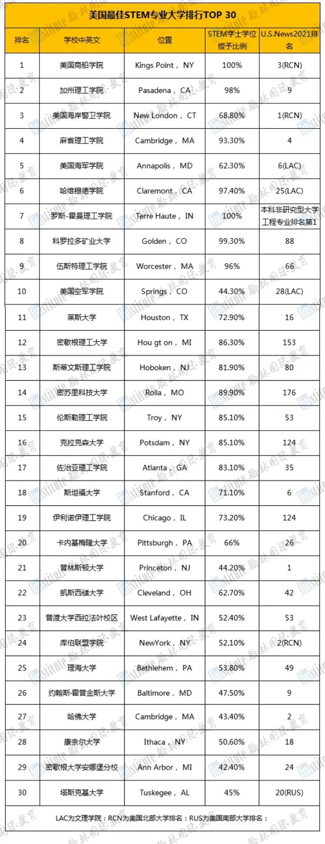 MIT仅排老四，斯坦福/哈佛/卡梅都靠边站！美国最佳STEM大学竟是……