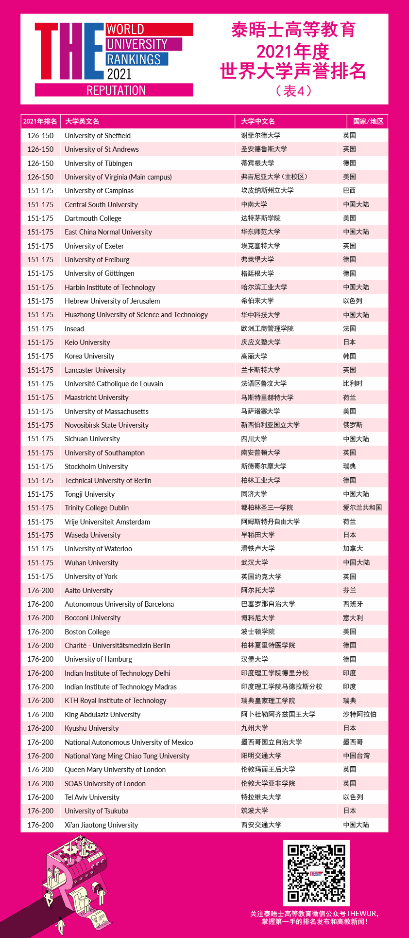 最新！2021年世界大学声誉排名发布！所有上榜的200所大学都值得鼓掌！