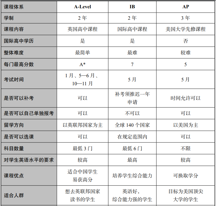 面对三大主流国际课程中，我们为什么选A-Level