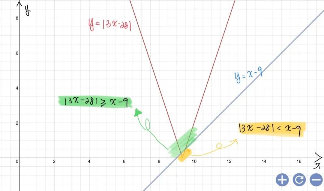 Alevel数学｜当证明题遇到函数题，怎么解？