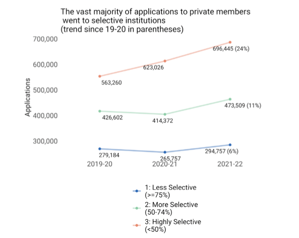 Common APP公布核心数据：2021-2022早申人数大涨13.4%