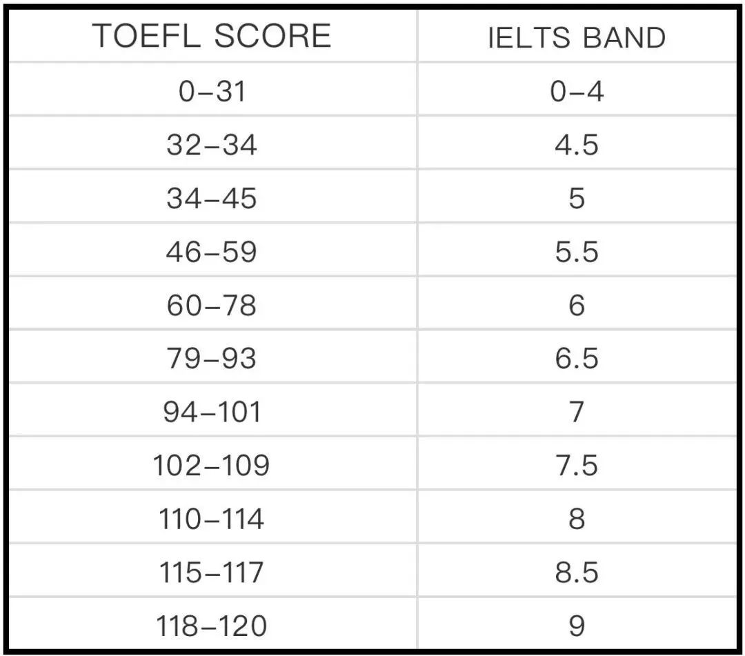 托福120难还是雅思9.0难？这些区别你一定要知道！