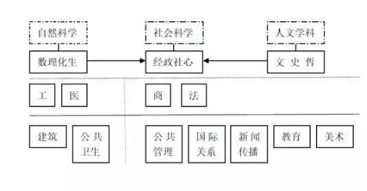 宁可不要“工学院”，也必须留下“文理学院”！美国为何会如此重视？