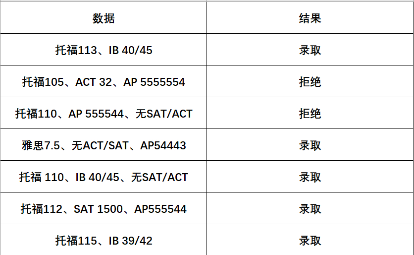 NYU ED2放榜：就是一个撒offer的大动作！|附近期放榜数据