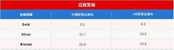 英国化学奥赛揭榜|金苹果学子成绩骄人