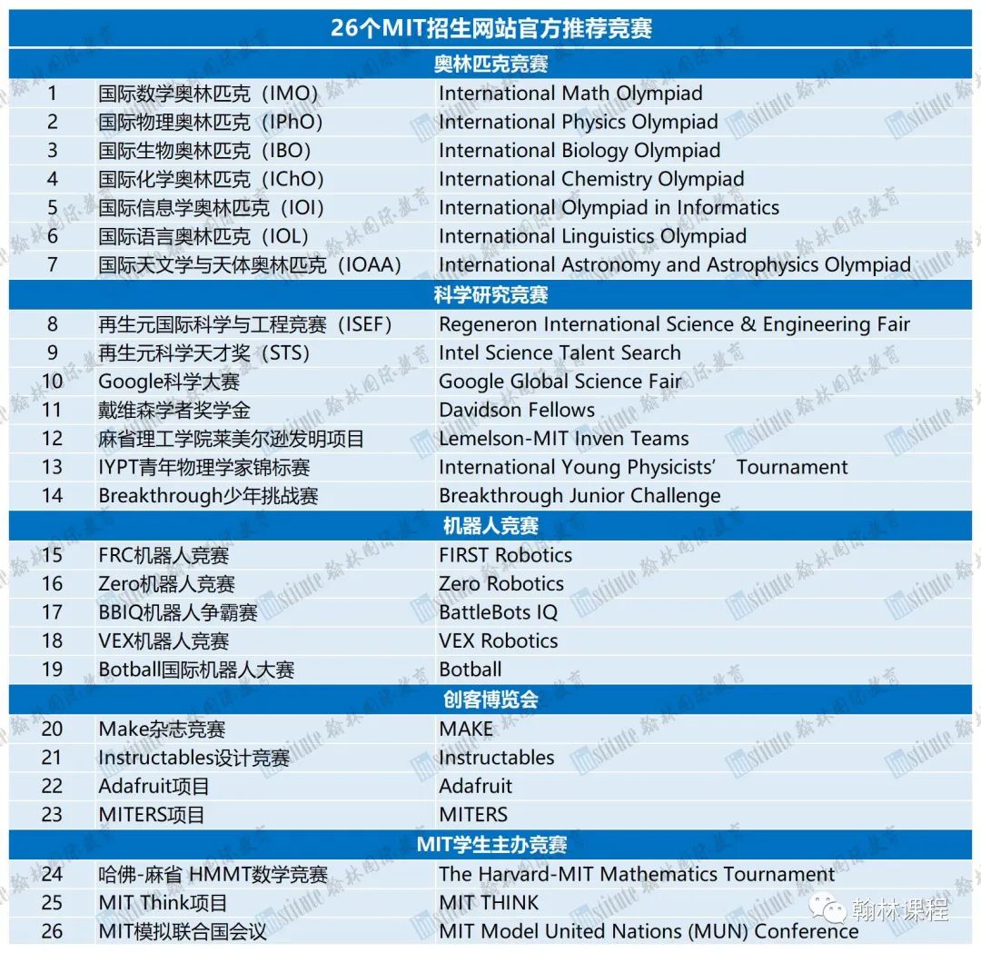 MIT官网推荐！26个高含金量+高认可度的学术活动项目，分分钟斩获名校Offer！