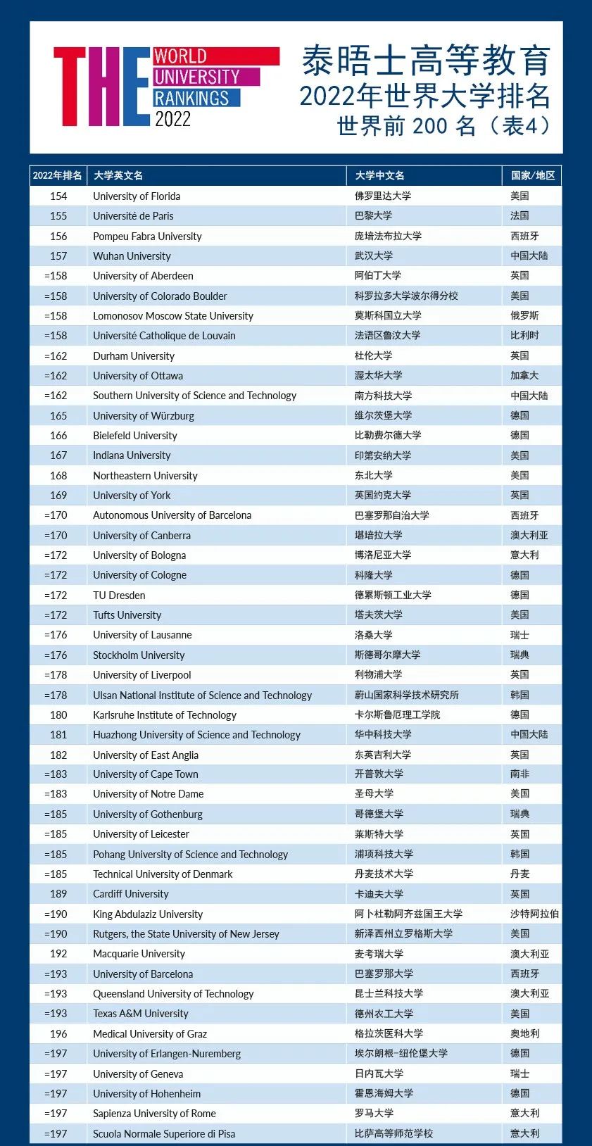 2022年泰晤士世界大学排名发布！美英高校包揽前十，清北名列16