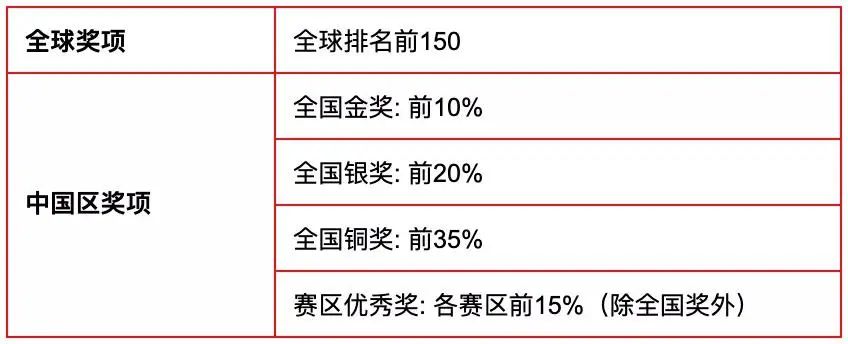 申英党的“救星”！能同时征服牛津和帝国理工的SIN赛事，是什么来头？