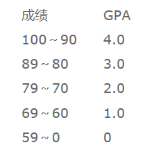 美本申请必看！美国TOP100大学对GPA要求