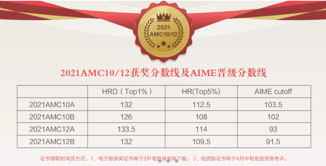 AIMEI和II 怎么选？入围AIME后意味着什么？