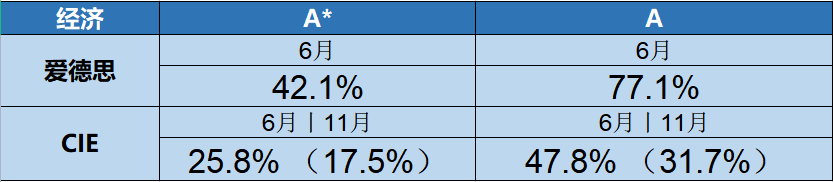 GCSE考试A*率大PK！爱德思和CIE考试局哪家更容易得高分？