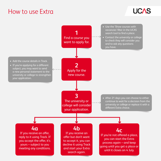 英国本科申请 UCAS Extra 申请开放倒计时！做好准备冲刺offer