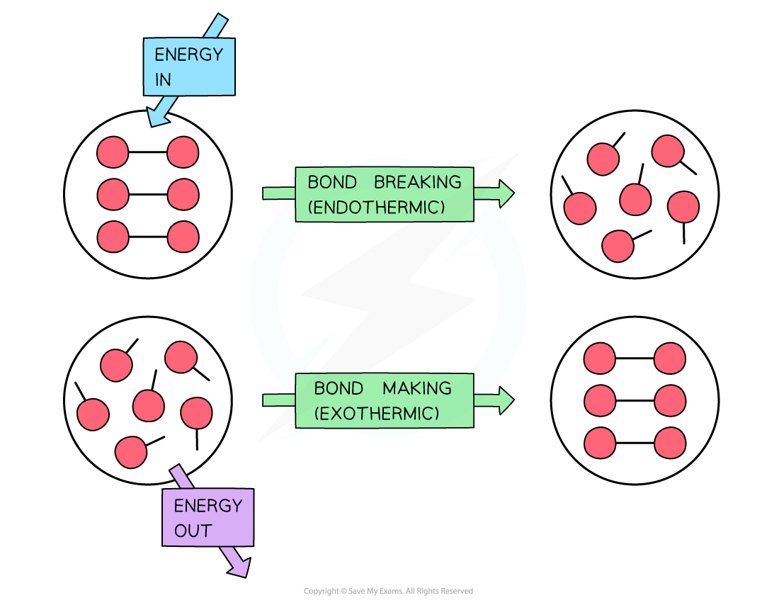 1.5-Chemical-Energetics-Bond-Breaking-and-Forming