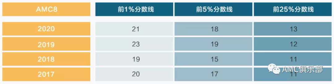 AMC8活动将于9月底开启报名！这份备考攻略请收好！