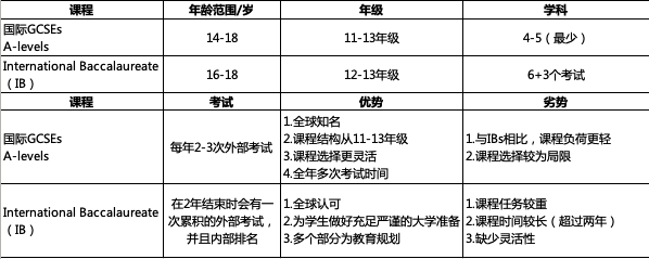 干货丨IB和A-Level怎么选？体系详解看完你就清楚了！