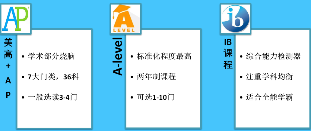 升学问答 || 三大国际高中课程体系(A-Level/IB/AP）该如何选择？