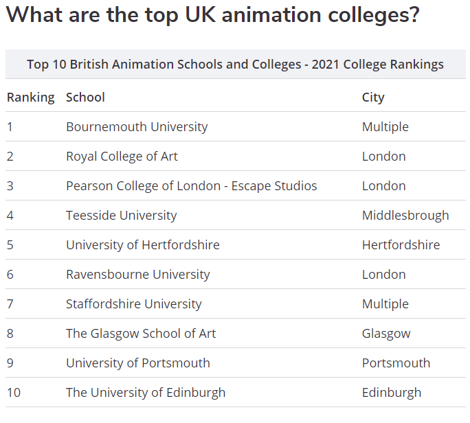 英国动画专业最强10校！