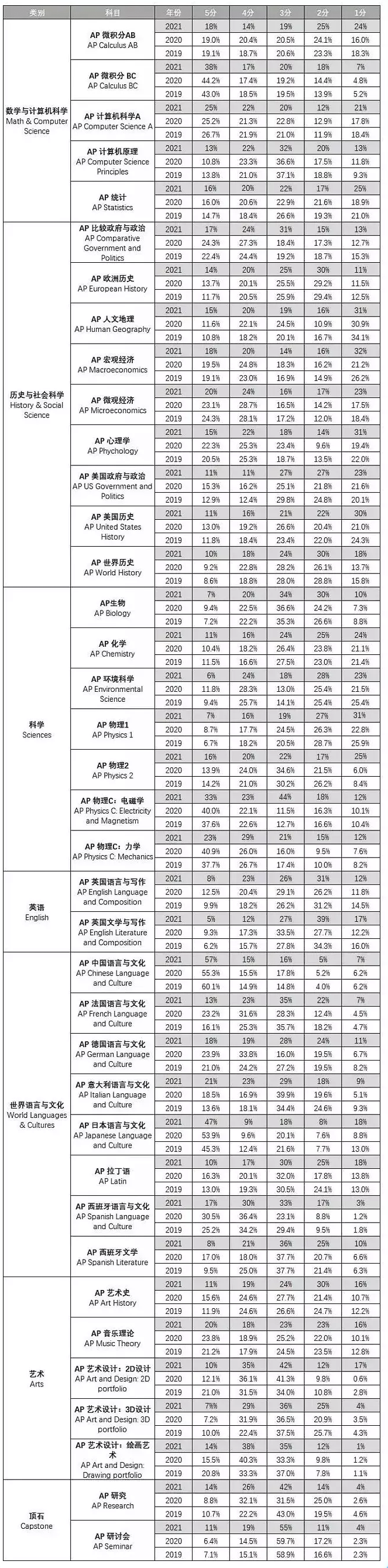 【收藏】AP大考在即！整理了38门AP成绩数据和考试关键信息给你！