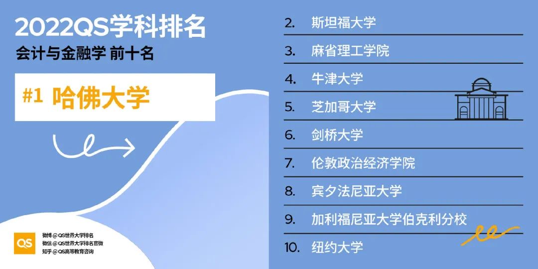 2022QS世界大学学科排名发布，英美高校依然强劲霸榜！