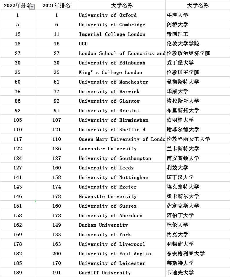 最新！英国Top10大学的本科录取要求，你能达到几个？