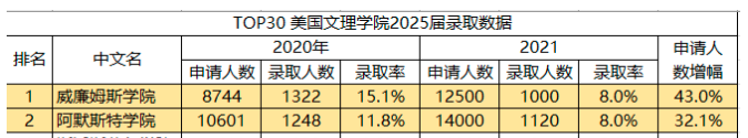 20：00更新！JHU、达特茅斯、弗吉尼亚、威廉姆斯2026届早申放榜录取汇总