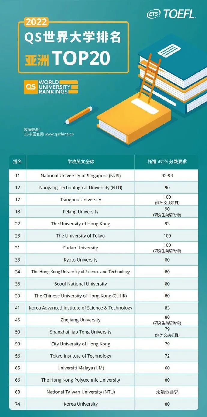 2022QS世界大学排名TOP20托福分数要求出炉！托福考多少才能进美英澳名校？