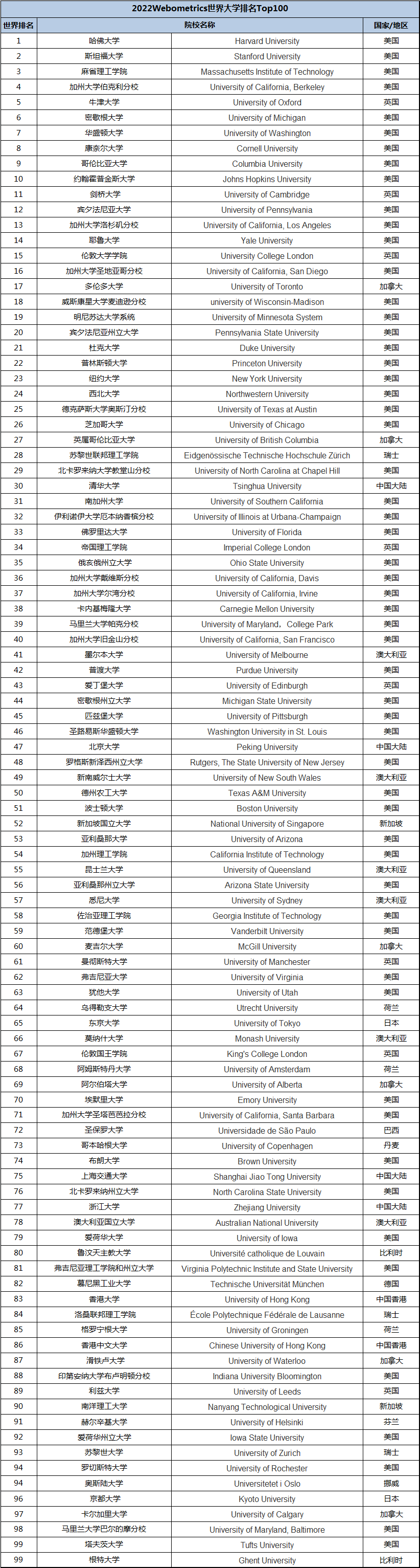 2022WRWU世界大学排名