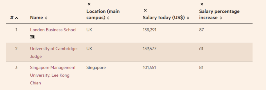 最新！2022《金融时报》全球金融硕士排名发布，这所院校毕业生年薪超百万！
