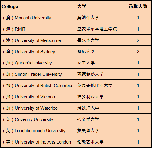 执着坚定，成就今天的梦想 | 西南位育国际部2019届毕业生大学录取情况