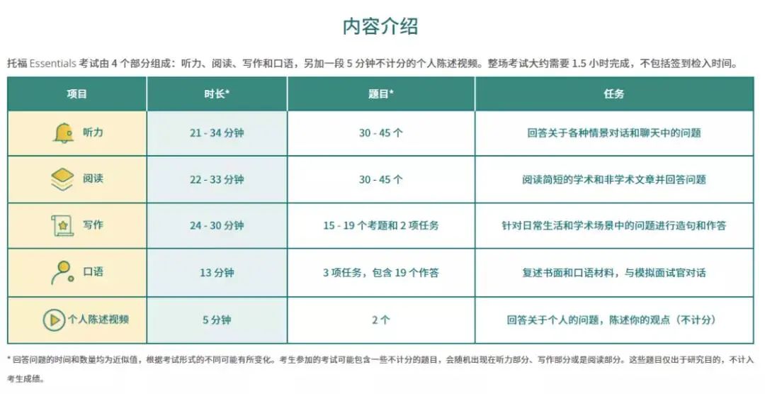 重磅！托福全新英语语言测评—Essentials考试正式开放报名！