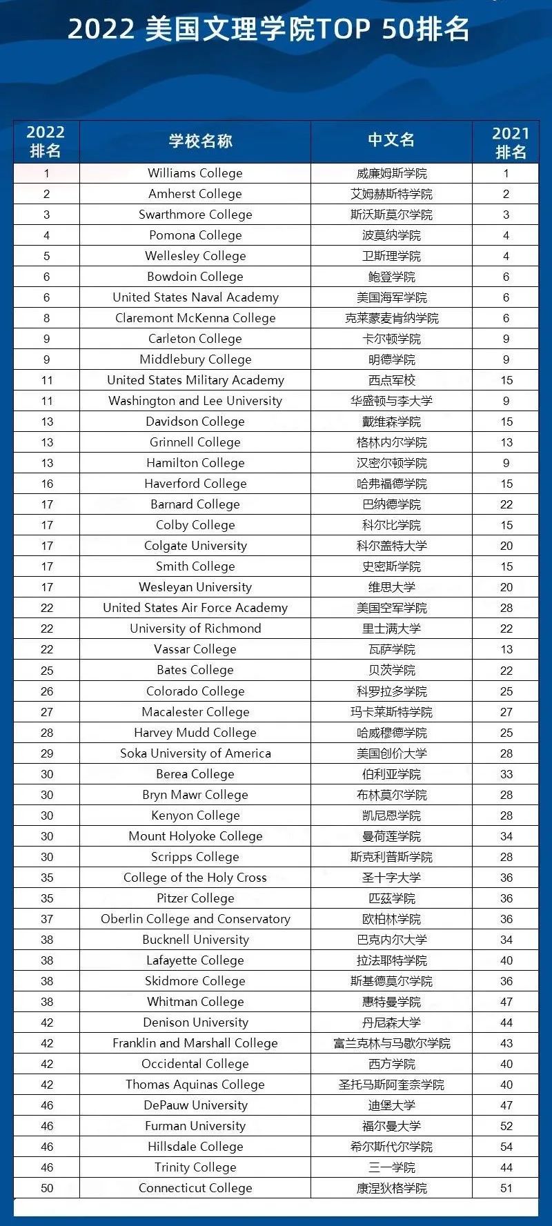 重磅！2022年USNews 美国大学排名发布，TOP100综合大学和TOP50文理学院完整榜单在此！