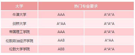 国际课程扫盲贴 | A-Level篇